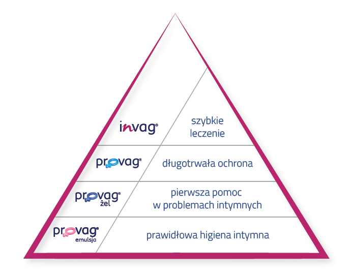 piramida zdrowia intymnego
